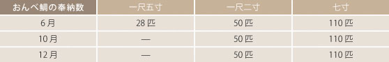 おんべ鯛の奉納数